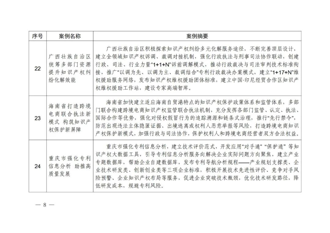 《知識(shí)產(chǎn)權(quán)強(qiáng)國(guó)建設(shè)第一批典型案例》發(fā)布！