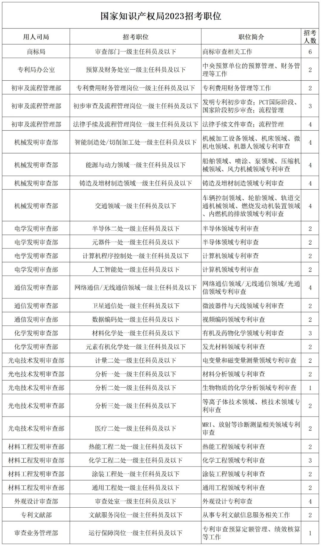 國知局2023年共計招錄79人 | 附職位表及報考須知