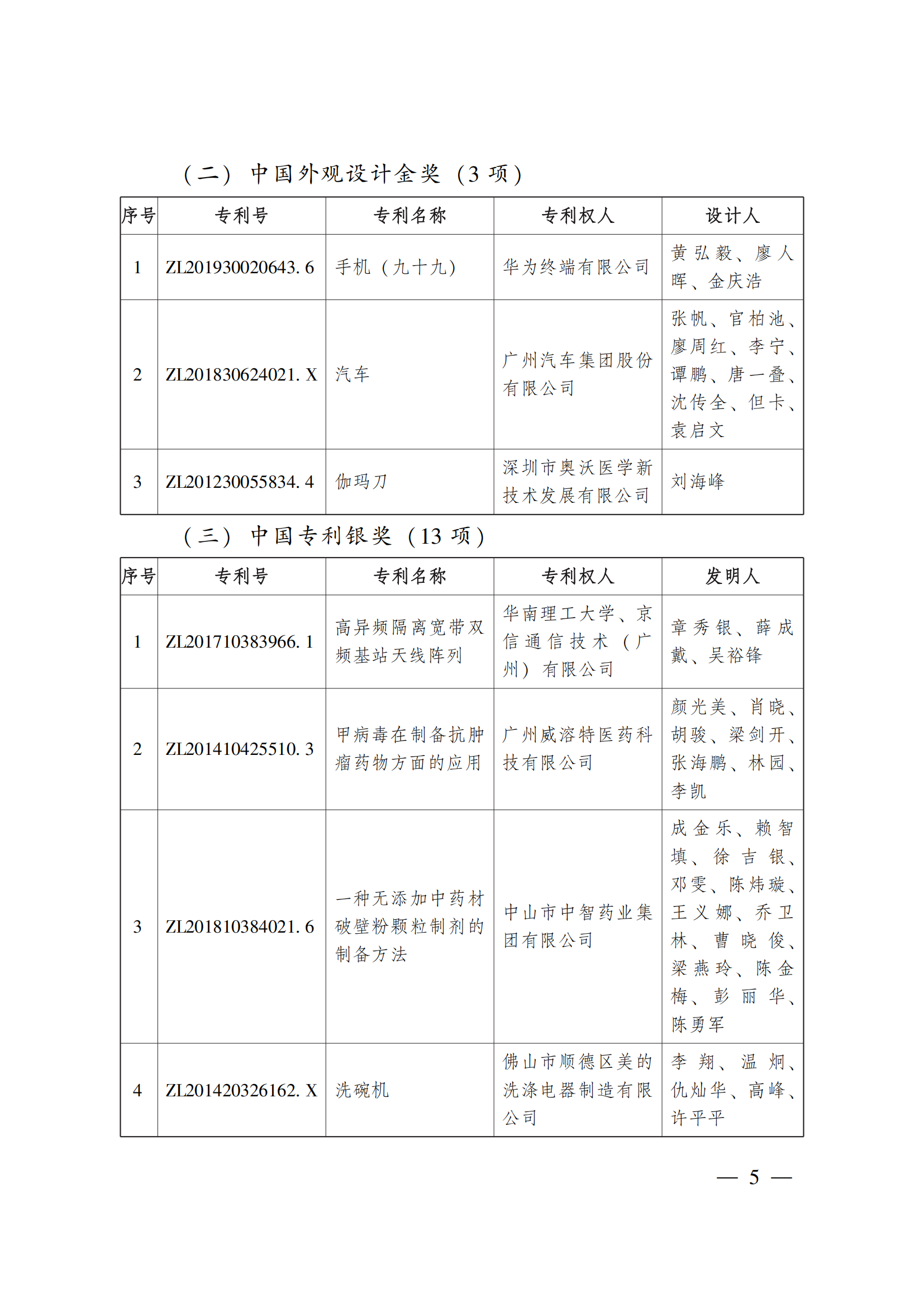 第二十三屆中國(guó)專利獎(jiǎng)嘉獎(jiǎng)和第九屆廣東專利獎(jiǎng)獲獎(jiǎng)名單