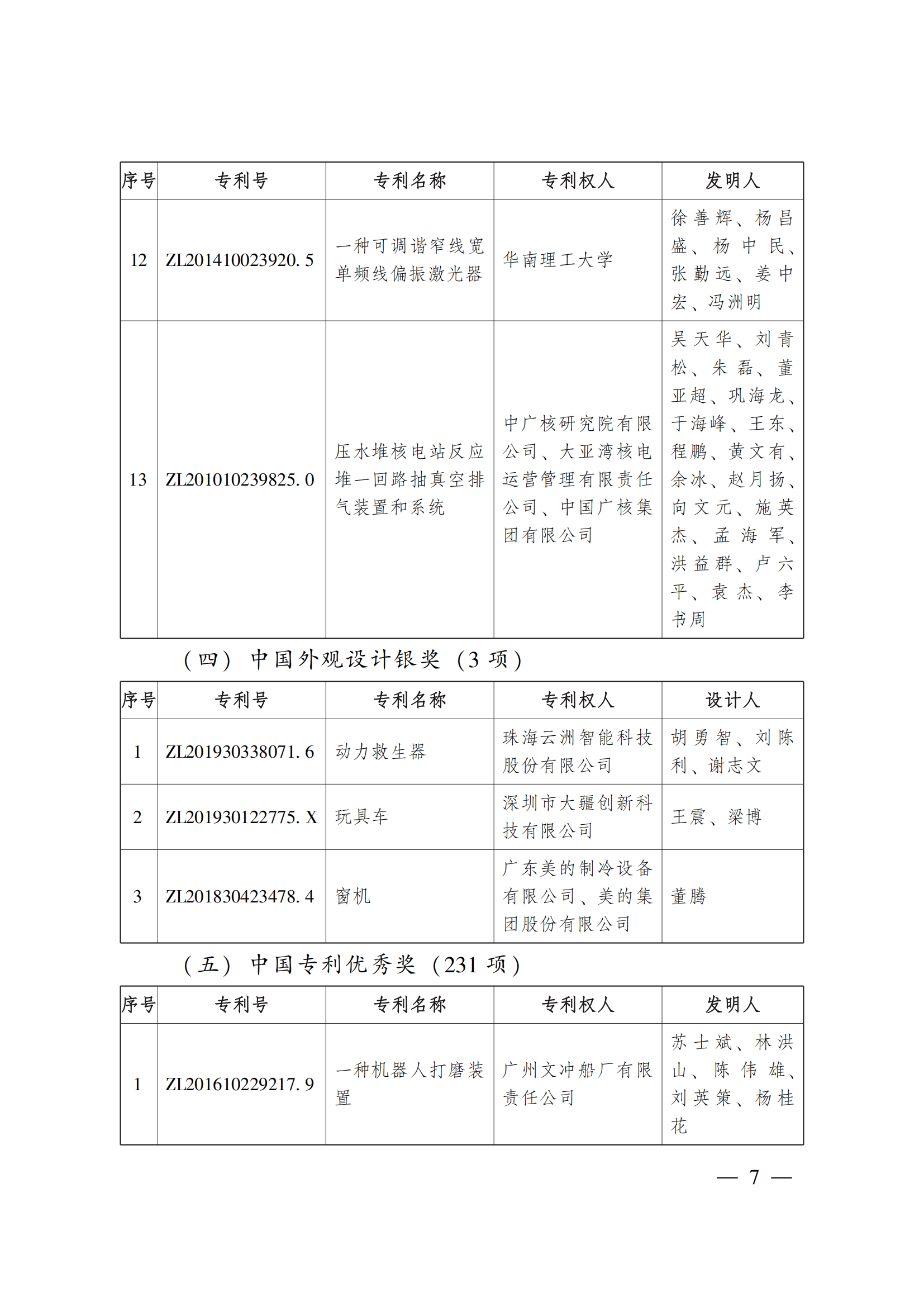 第二十三屆中國(guó)專利獎(jiǎng)嘉獎(jiǎng)和第九屆廣東專利獎(jiǎng)獲獎(jiǎng)名單