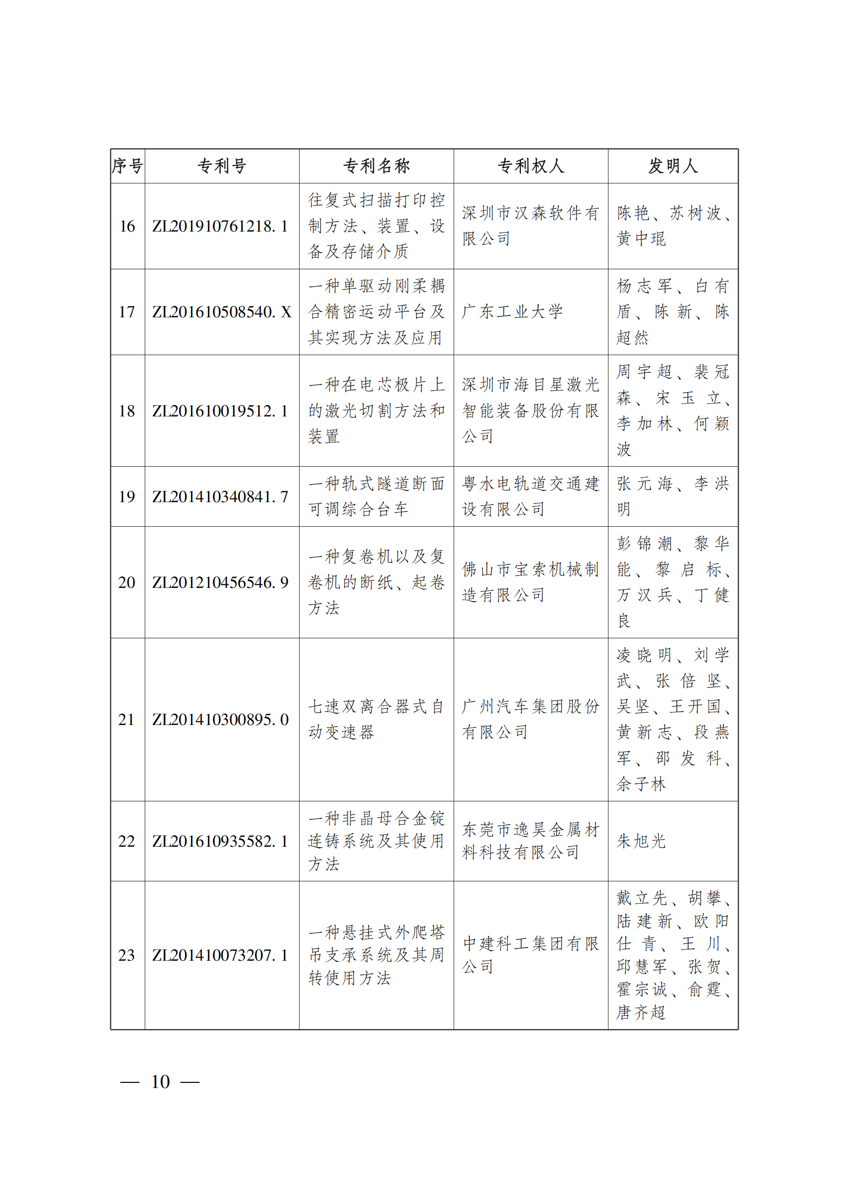 第二十三屆中國(guó)專利獎(jiǎng)嘉獎(jiǎng)和第九屆廣東專利獎(jiǎng)獲獎(jiǎng)名單