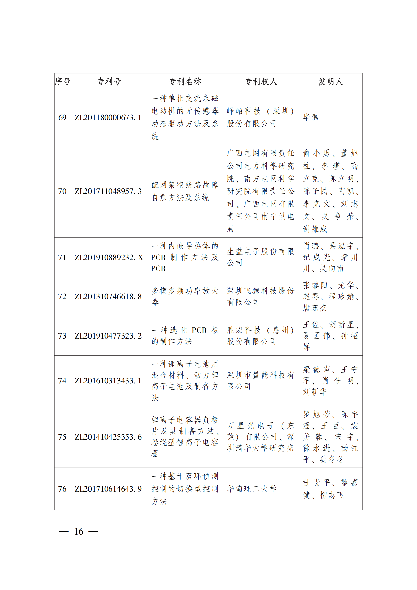 第二十三屆中國(guó)專利獎(jiǎng)嘉獎(jiǎng)和第九屆廣東專利獎(jiǎng)獲獎(jiǎng)名單