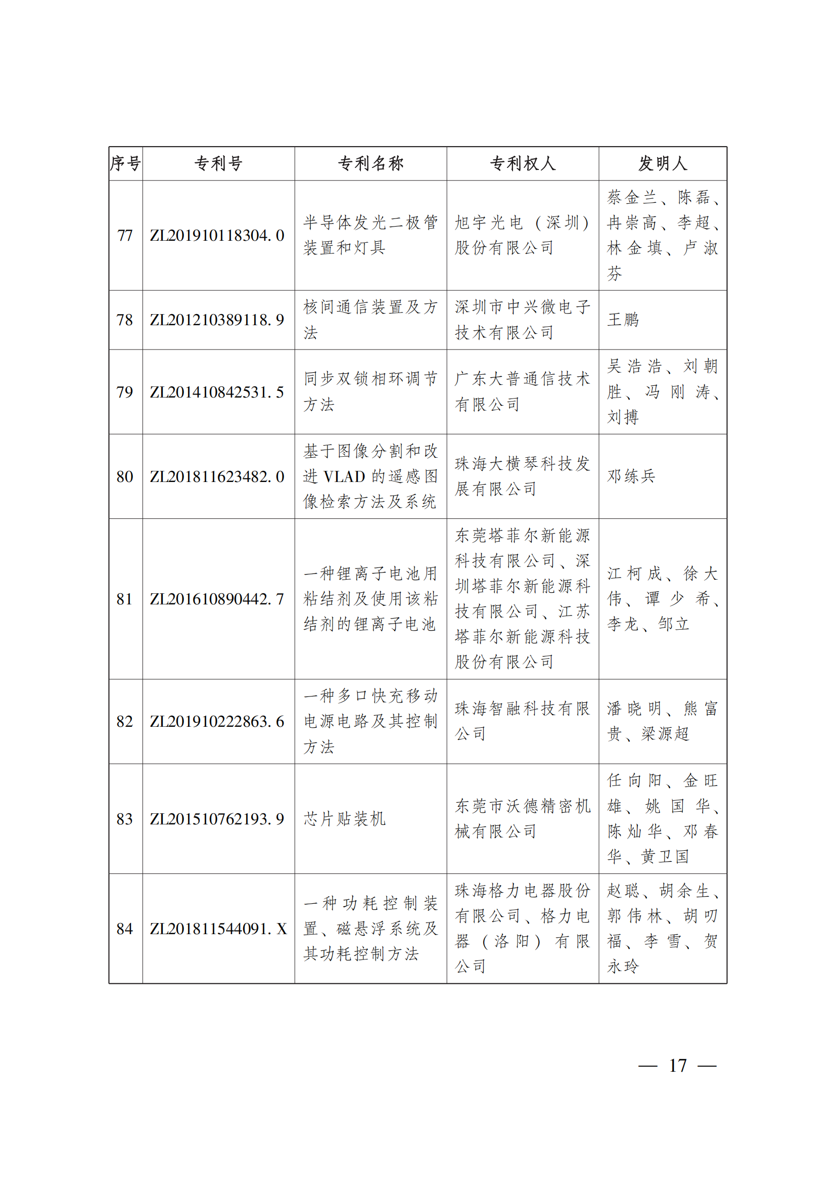 第二十三屆中國(guó)專利獎(jiǎng)嘉獎(jiǎng)和第九屆廣東專利獎(jiǎng)獲獎(jiǎng)名單