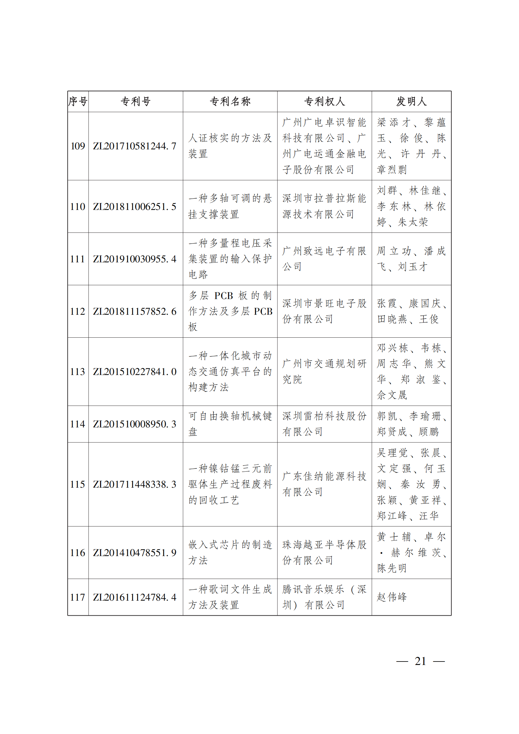 第二十三屆中國(guó)專利獎(jiǎng)嘉獎(jiǎng)和第九屆廣東專利獎(jiǎng)獲獎(jiǎng)名單