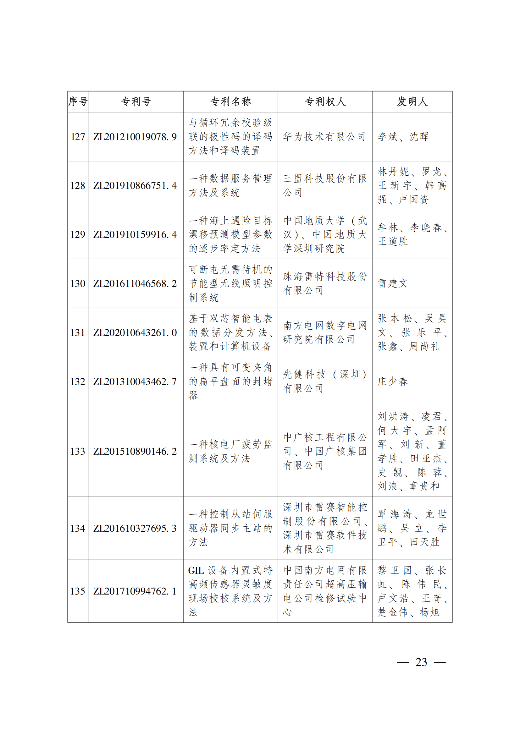 第二十三屆中國(guó)專利獎(jiǎng)嘉獎(jiǎng)和第九屆廣東專利獎(jiǎng)獲獎(jiǎng)名單