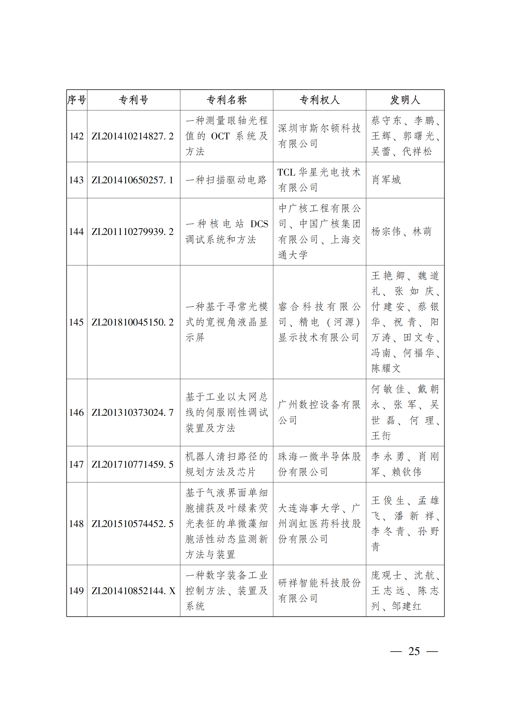 第二十三屆中國(guó)專利獎(jiǎng)嘉獎(jiǎng)和第九屆廣東專利獎(jiǎng)獲獎(jiǎng)名單