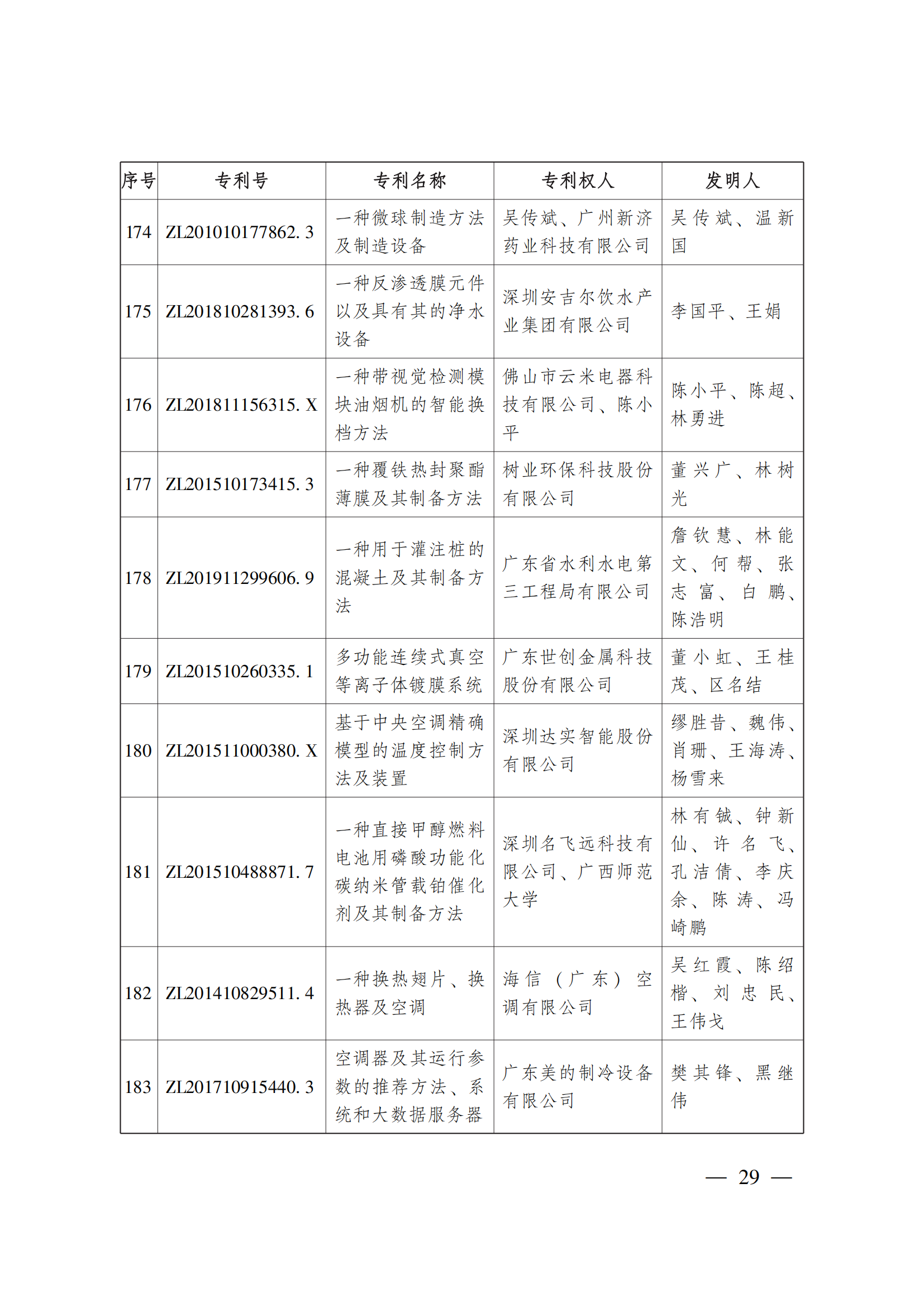 第二十三屆中國(guó)專利獎(jiǎng)嘉獎(jiǎng)和第九屆廣東專利獎(jiǎng)獲獎(jiǎng)名單