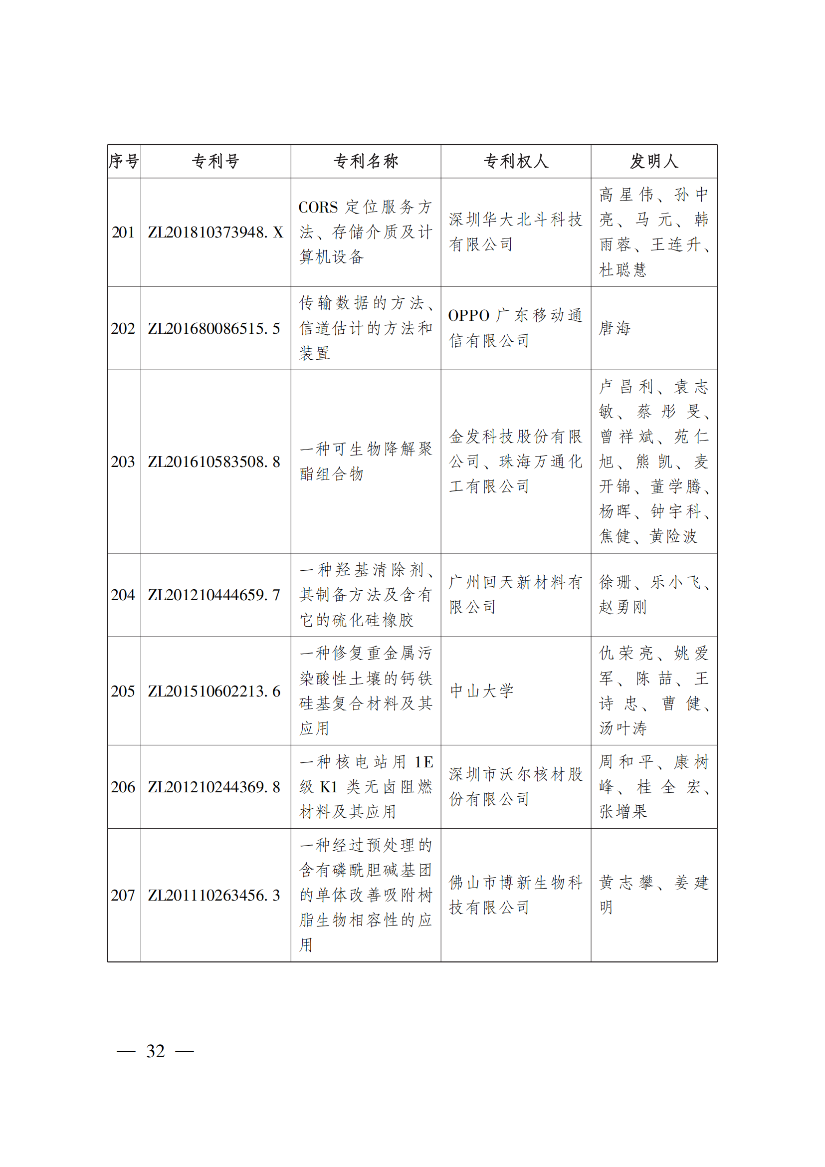 第二十三屆中國(guó)專利獎(jiǎng)嘉獎(jiǎng)和第九屆廣東專利獎(jiǎng)獲獎(jiǎng)名單