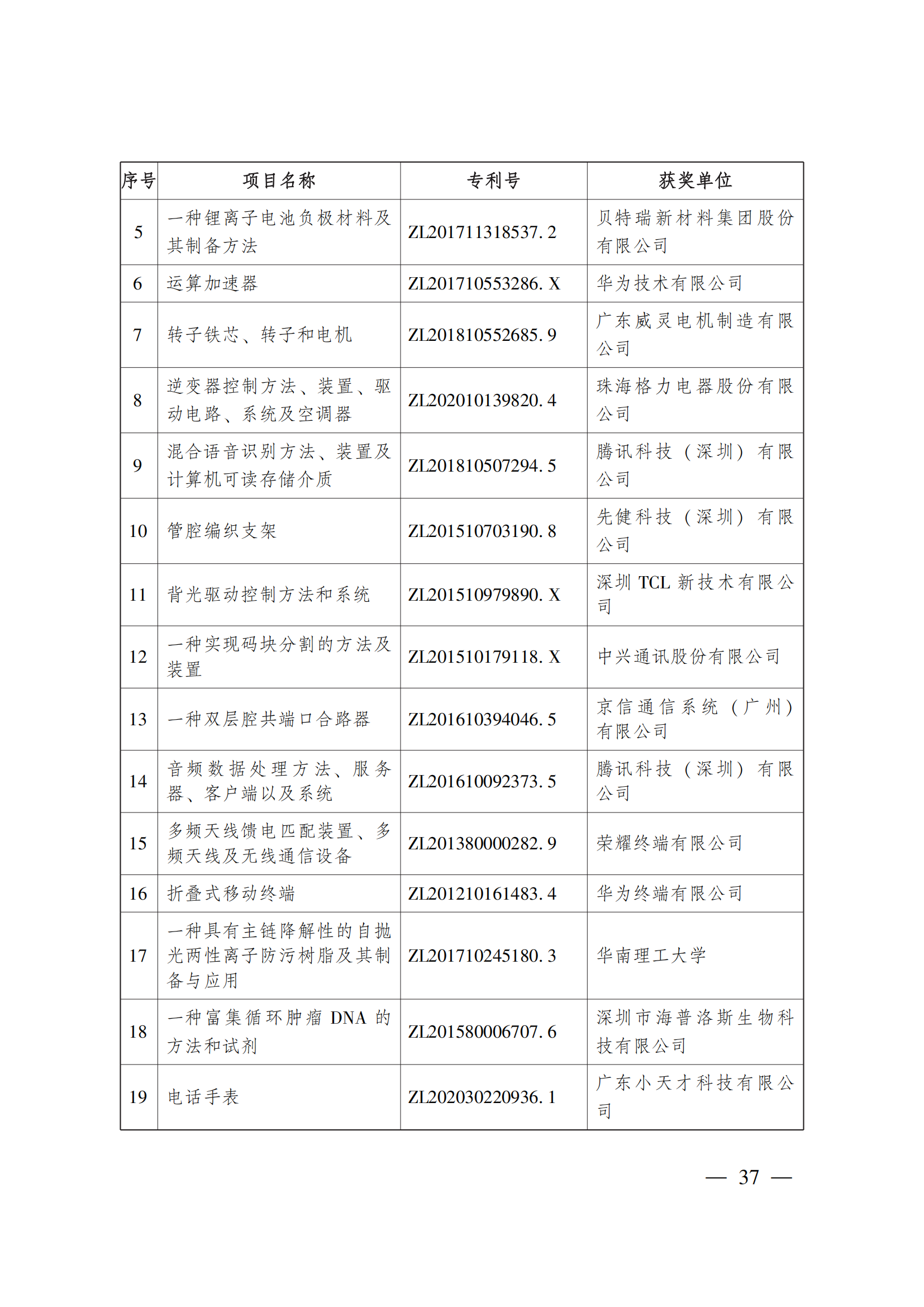 第二十三屆中國(guó)專利獎(jiǎng)嘉獎(jiǎng)和第九屆廣東專利獎(jiǎng)獲獎(jiǎng)名單