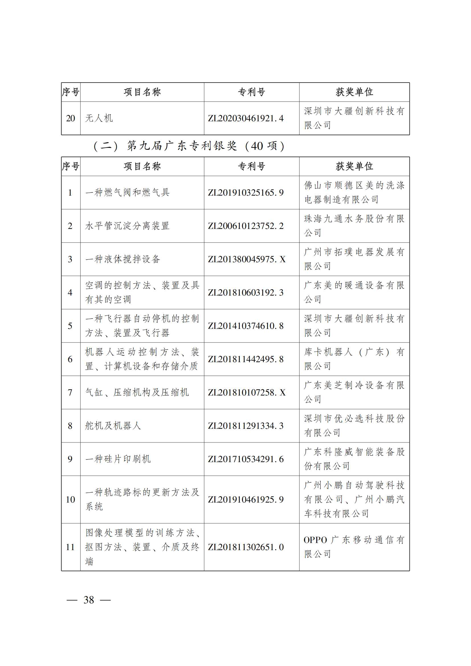 第二十三屆中國(guó)專利獎(jiǎng)嘉獎(jiǎng)和第九屆廣東專利獎(jiǎng)獲獎(jiǎng)名單