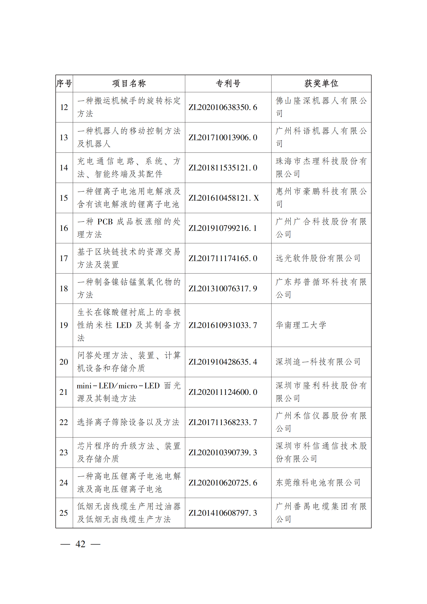 第二十三屆中國(guó)專利獎(jiǎng)嘉獎(jiǎng)和第九屆廣東專利獎(jiǎng)獲獎(jiǎng)名單