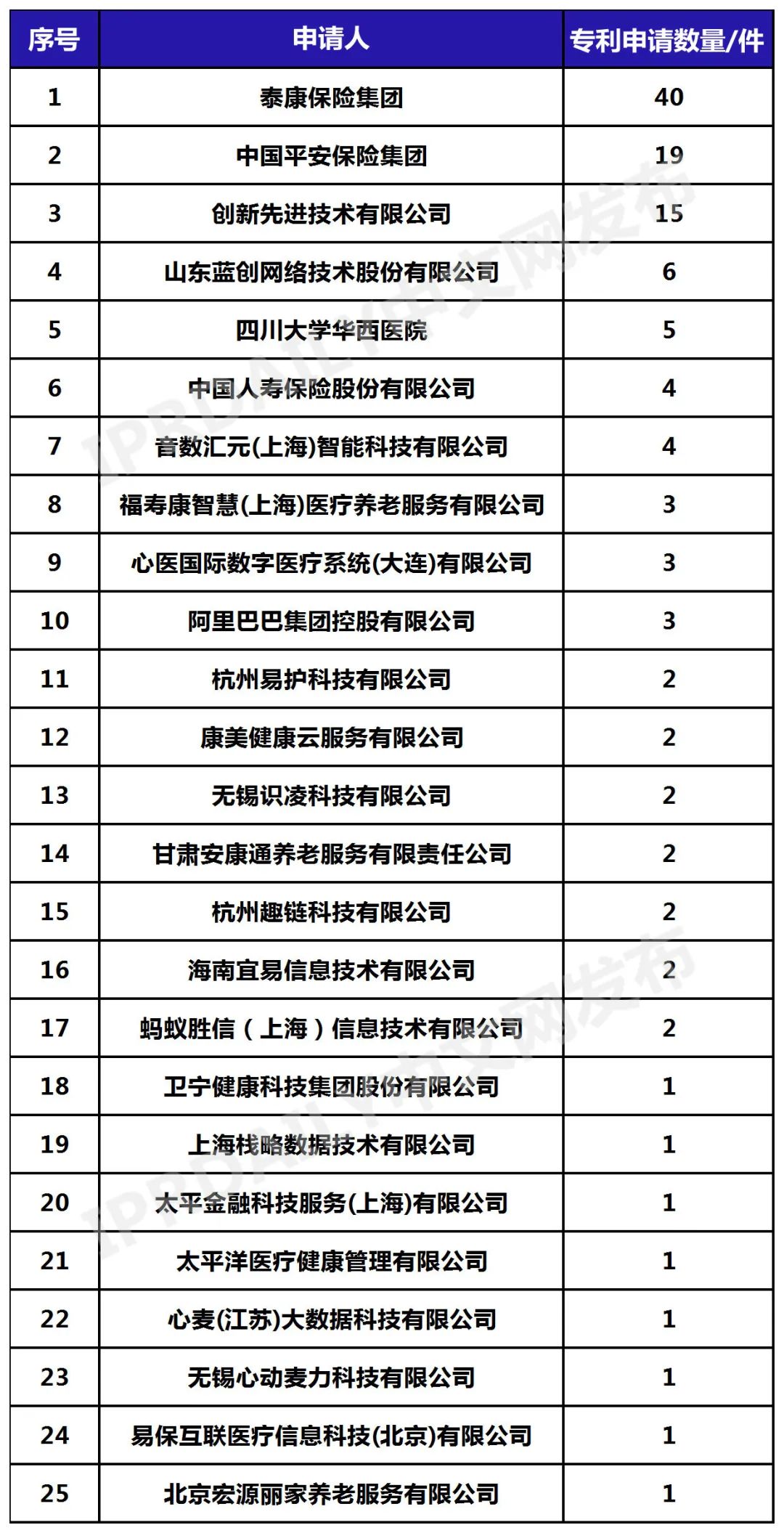 中國企業(yè)長期護理保險科技專利排行榜（TOP25）