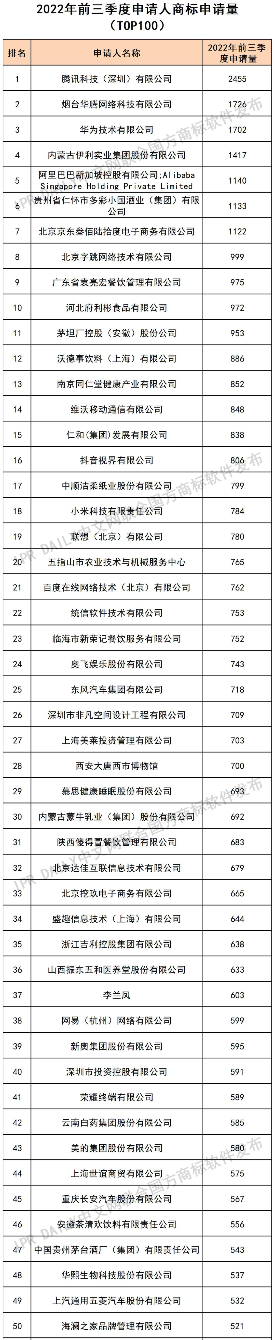 2022年前三季度申請人商標(biāo)申請量（TOP100）