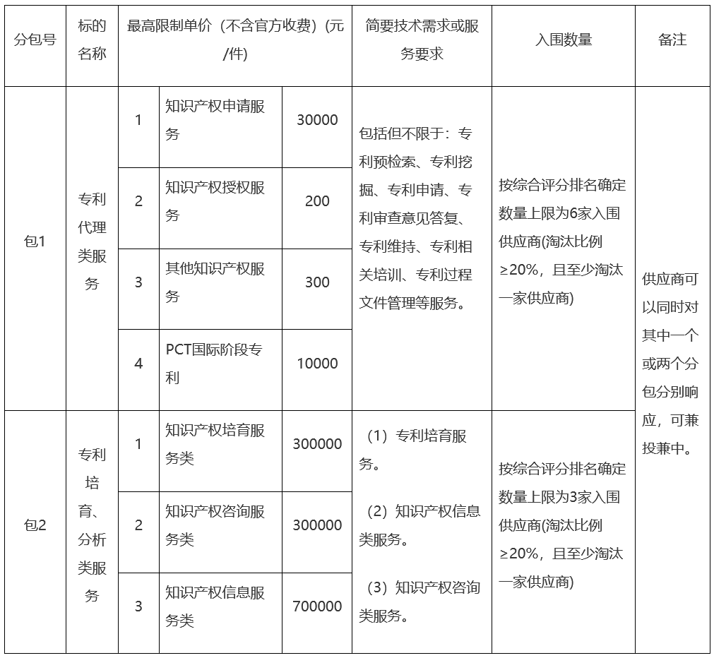 知識產(chǎn)權申請服務30000元/件，某單位招標知識產(chǎn)權服務中介機構