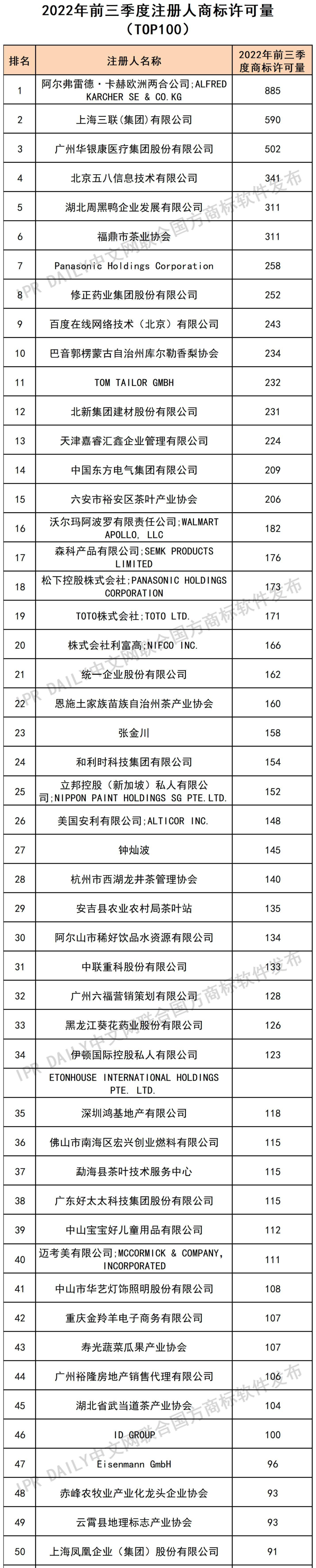 2022年前三季度注冊(cè)人商標(biāo)許可量（TOP100）  ?