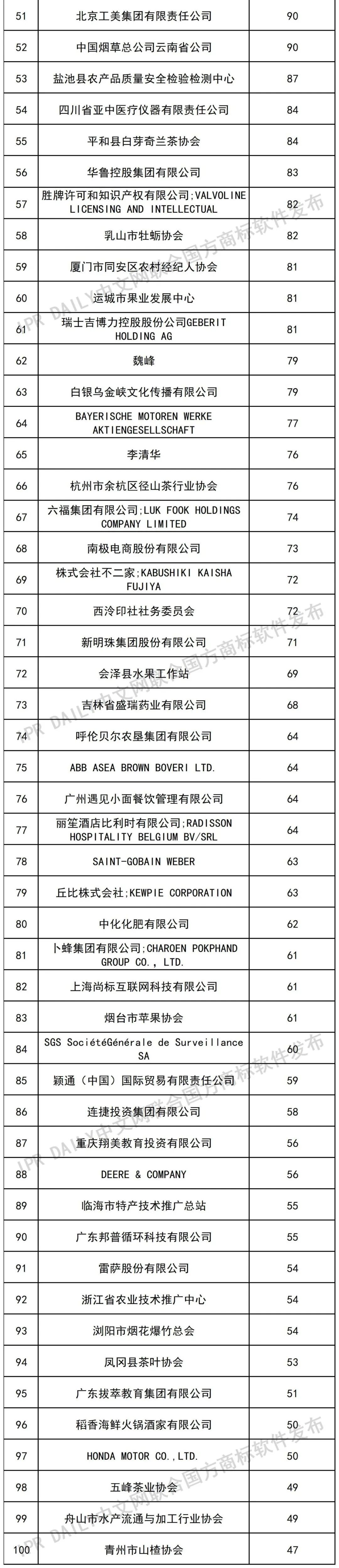 2022年前三季度注冊(cè)人商標(biāo)許可量（TOP100）  ?