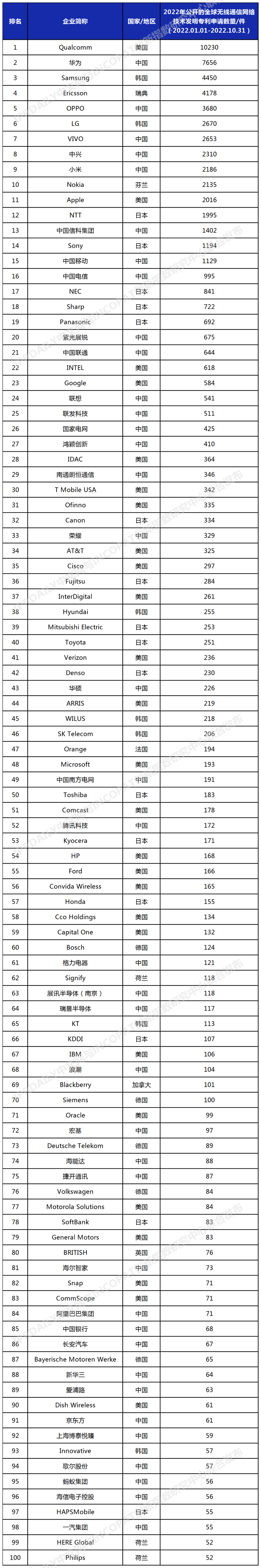 2022年全球無線通信網(wǎng)絡(luò)技術(shù)發(fā)明專利排行榜（TOP100）