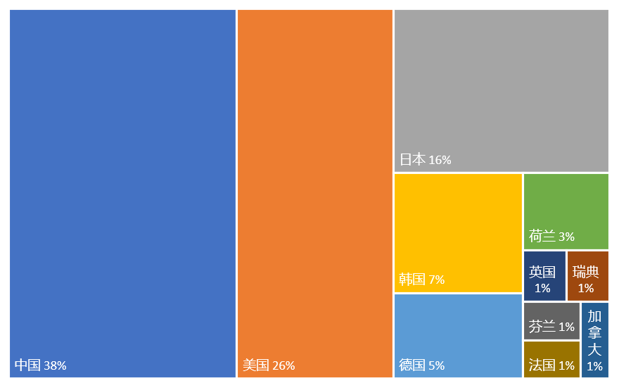 2022年全球無線通信網(wǎng)絡(luò)技術(shù)發(fā)明專利排行榜（TOP100）