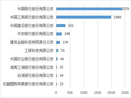 2022年中國各大銀行金融科技專利申請簡要分析報(bào)告