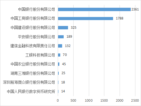 2022年中國各大銀行金融科技專利申請簡要分析報(bào)告