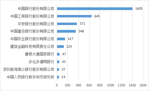 2022年中國各大銀行金融科技專利申請簡要分析報(bào)告