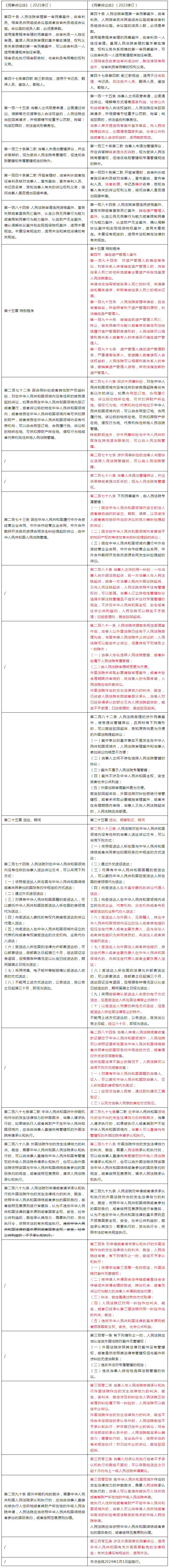 2024.1.1日起！最新《中華人民共和國民事訴訟法》實施｜附新舊對照表+306條全文