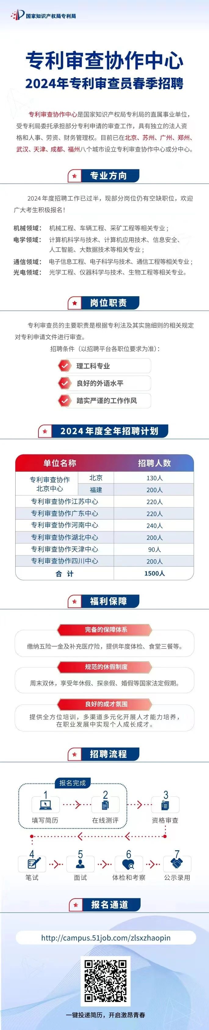 專利審查協(xié)作中心2024年專利審查員春季招聘開始啦！