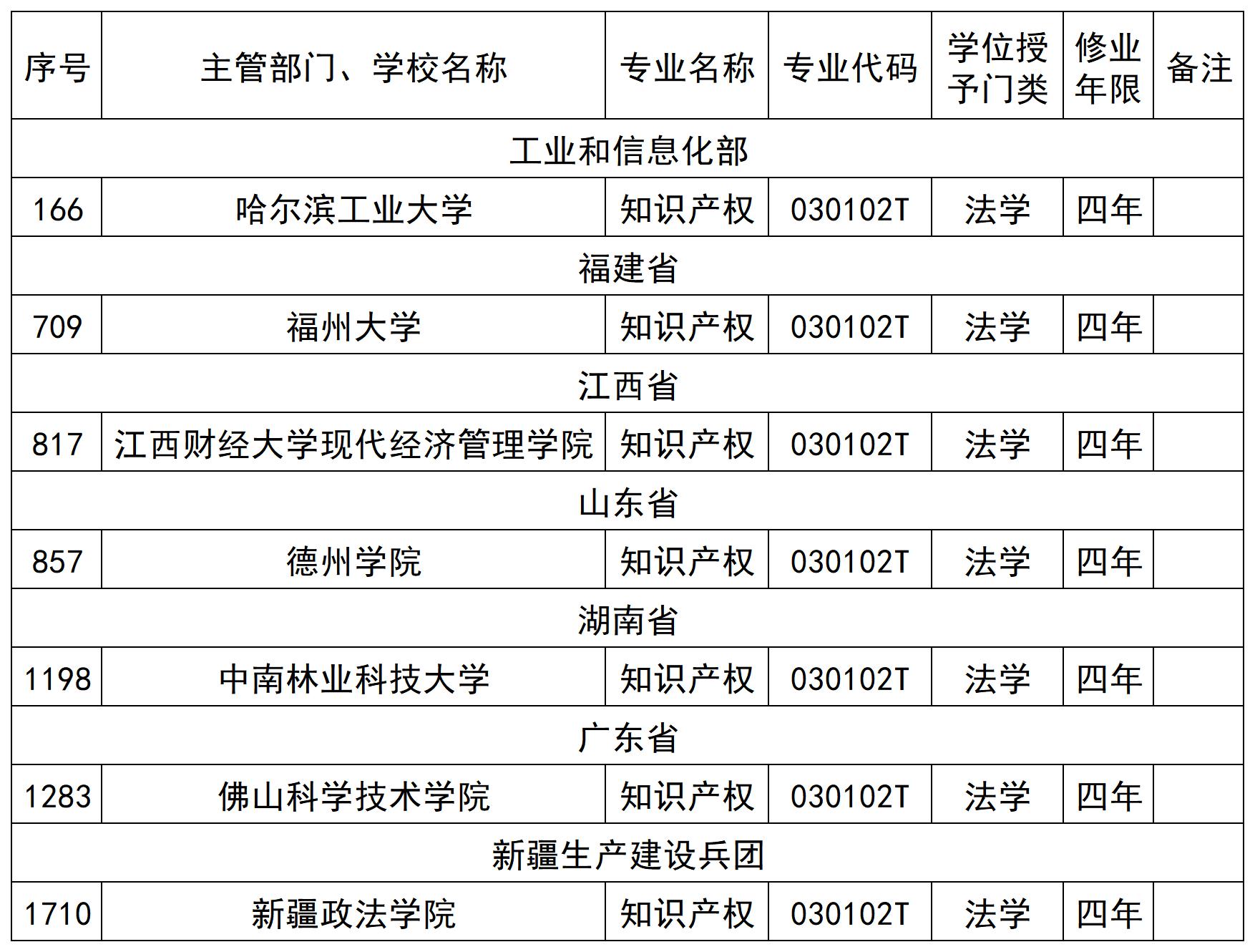 2024更新！新增備案7所高?！爸R(shí)產(chǎn)權(quán)”本科專業(yè)